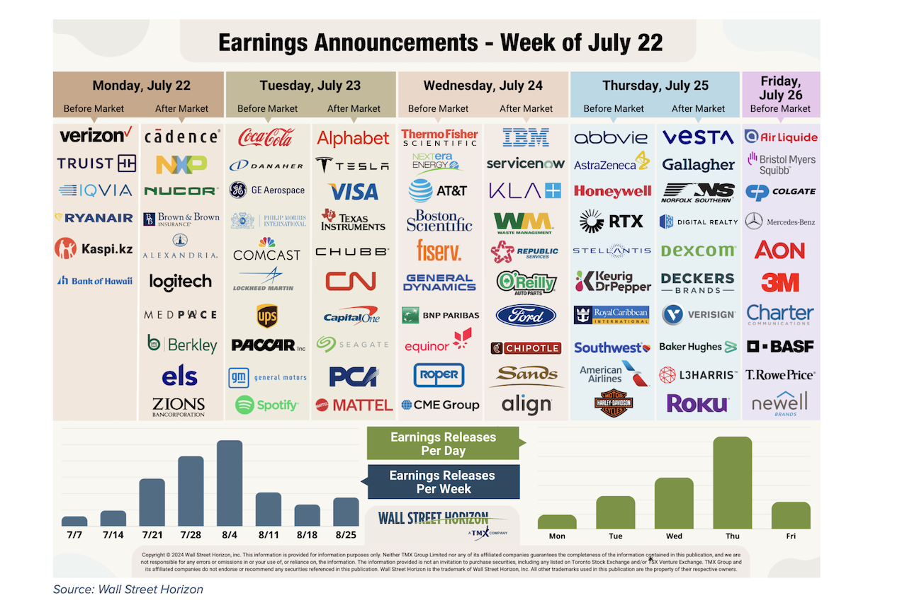Investors Rotate Out Of Technology Prior To Big Tech Earnings See It Market